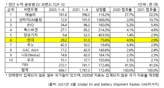 <SNE리서치 제공>
